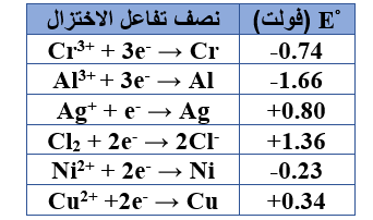 جدول جهود الاختزال